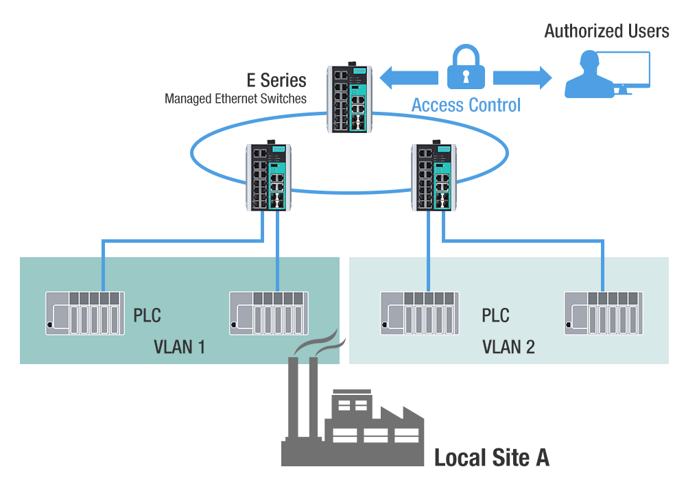 Ethernet eds